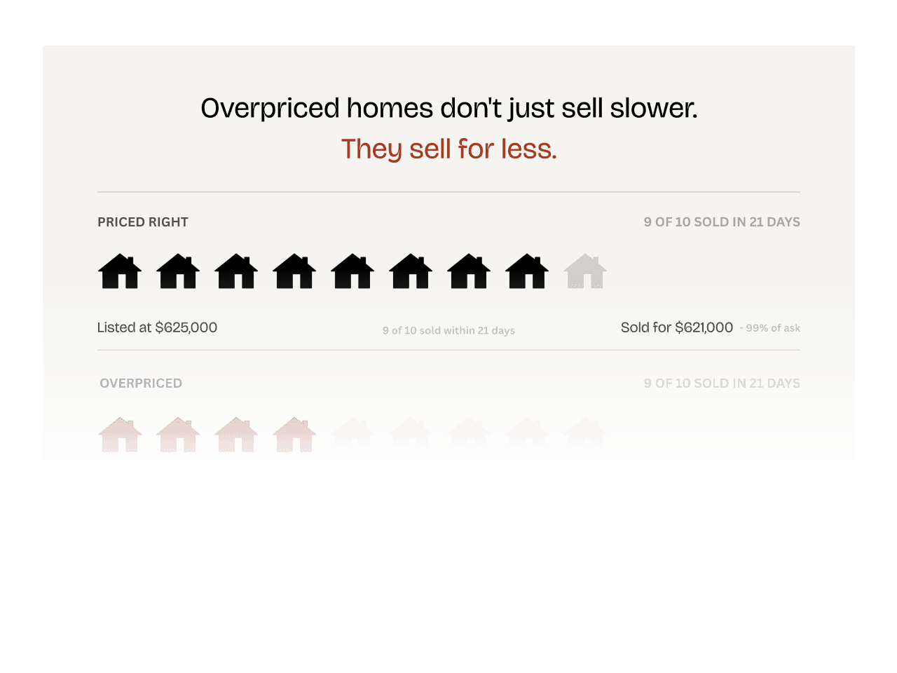 Overpriced Homes Sell For Less